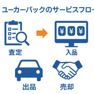 ユーカーパックのサービスフロー図。査定、出品、入札、売却の流れをシンプルに図式化。