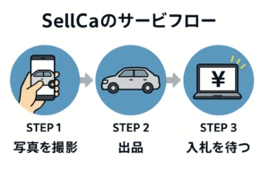 SellCaのサービスフロー図。車の写真を撮り、出品し、入札を待つという流れを図でわかりやすく示す。